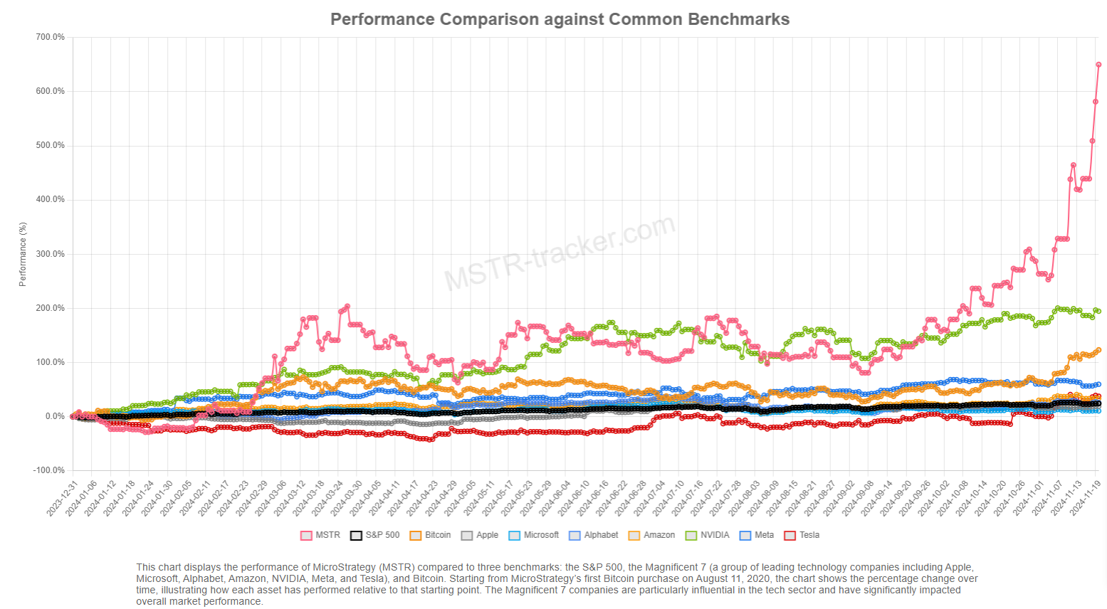 Kripto para birimleri, NVidia, Microsoft, Intel, Hisse Senetleri, MicroStrategy, Michael Saylor