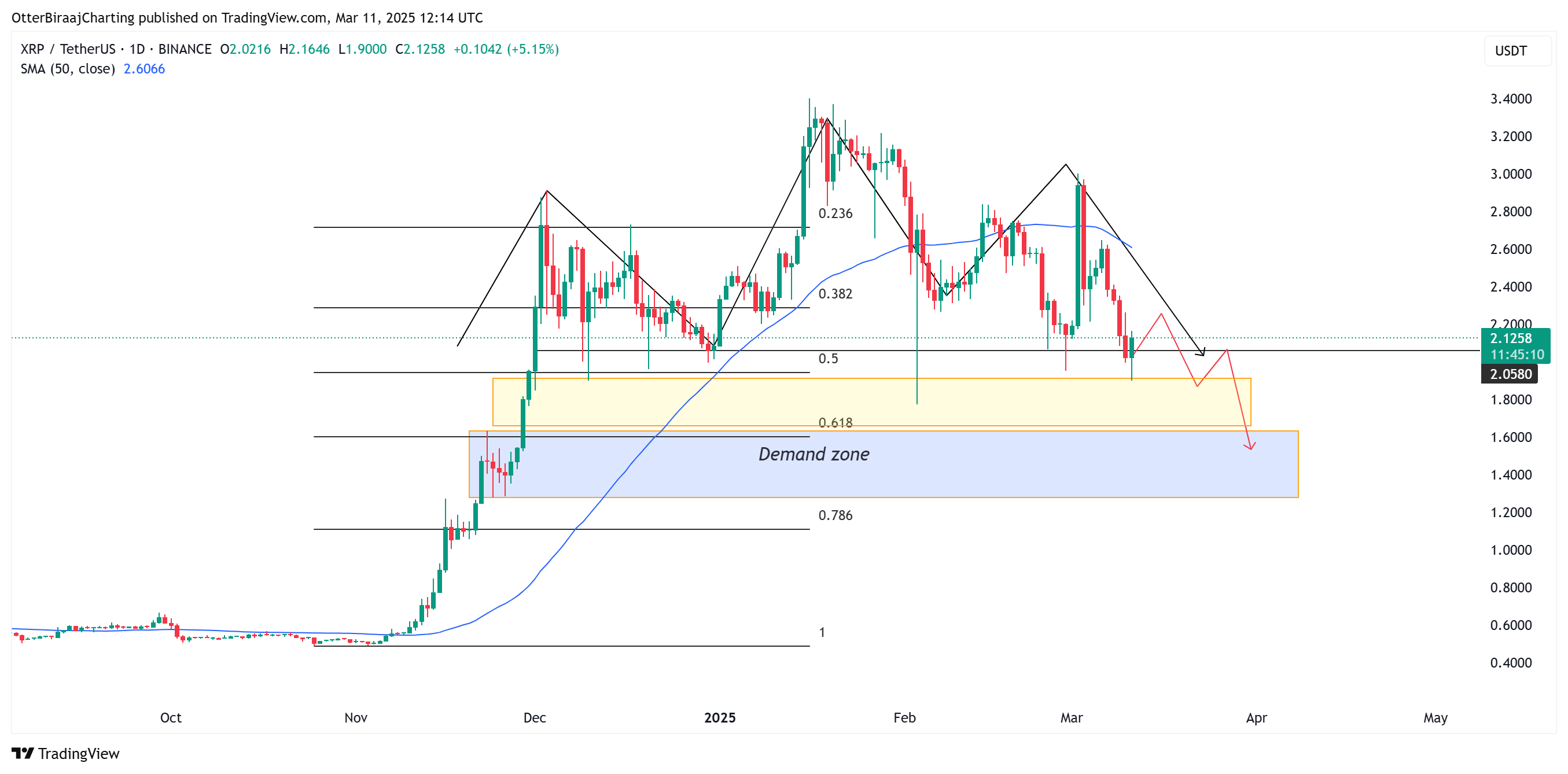 Ripple, XRP, Piyasalar, Fiyat Analizi, Piyasa Analizi