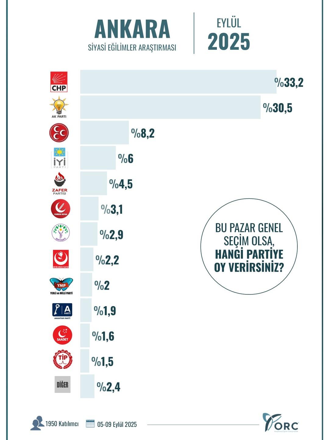 İstanbul, Ankara, Izmir ... Paylaşılan Anket Sonuçları! İşte ilk parti ... 2
