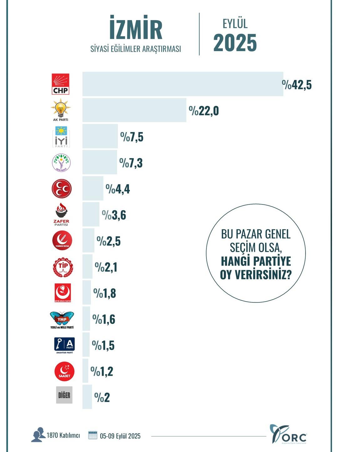 İstanbul, Ankara, Izmir ... Paylaşılan Anket Sonuçları! İşte ilk parti ... 3